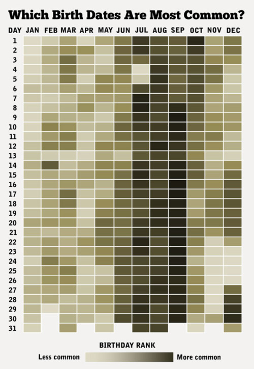 Graph showing which birthdates are most common (e.g., most of September) and least common (e.g., most of Janurary)