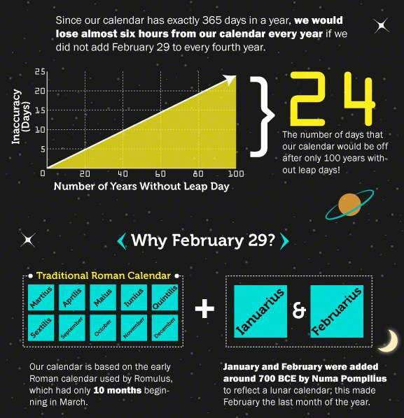 An infographic explaining the reason for leap years: ''Since our calendar has exactly 365 days in a year, we could lose almost six hours from our calendar every year if we did not add February 29 to every fourth year.'' A graph depicts the growing number of lost days each year without a leap year: ''24: The number of days that our calendar would be off after only 100 years without leap days!'' A graphic shows the traditional roman calendar with 10 months: ''Our calendar is based on the early Roman calendar used by Romulus, which had only 10 months beginning in March.'' A graphic shows the addition of the two months, ''Ianuarius'' and ''Februarius'': ''January and February were added around 700 BCE by Numa Pompilius to reflect the lunar calendar; this made February the last month of the year.