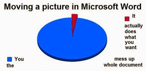 Image of a pie chart with the title: ''Moving a Picture in Microsoft Word'' The pie chart is mostly blue with a small sliver of red. The red portion says, ''It actually does what you want'' and the blue says, ''You mess up the whole document'' The text for the blue portion is scattered on both sides of the pie chart.